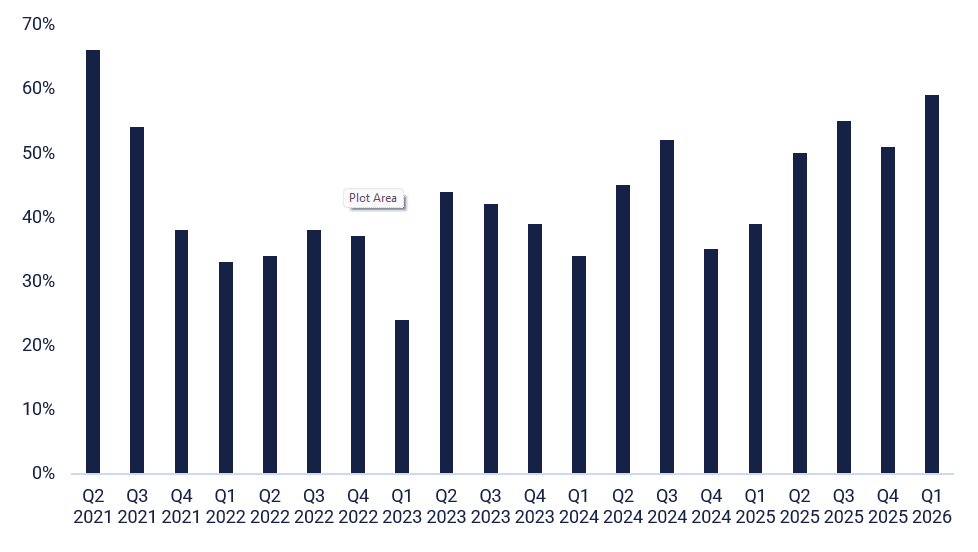 Anteil der Positiven Gewinnprognosen im S&P 500® im Zeitraum von 2021 bis 2026