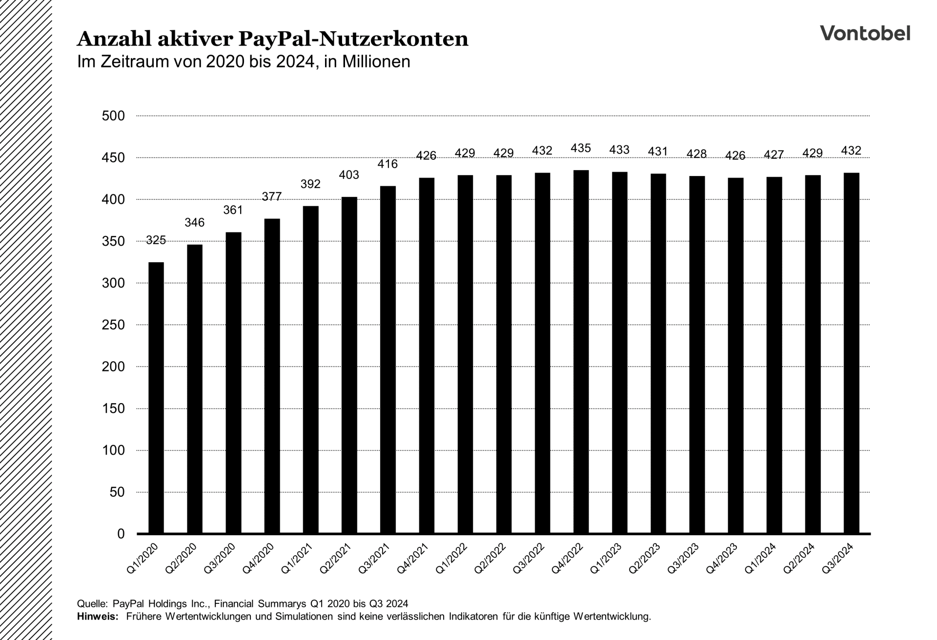 Entwicklung der Anzahl aktiver PayPal Nutzerkonten im Zeitraum von 2020 bis 2024