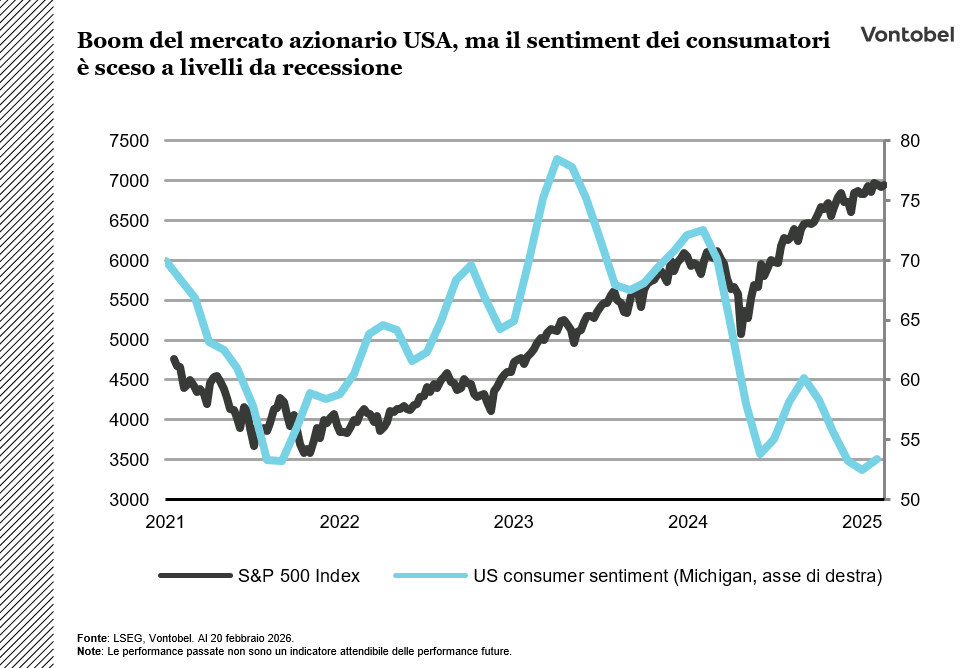 S&P 500 a confronto con US consumer sentiment