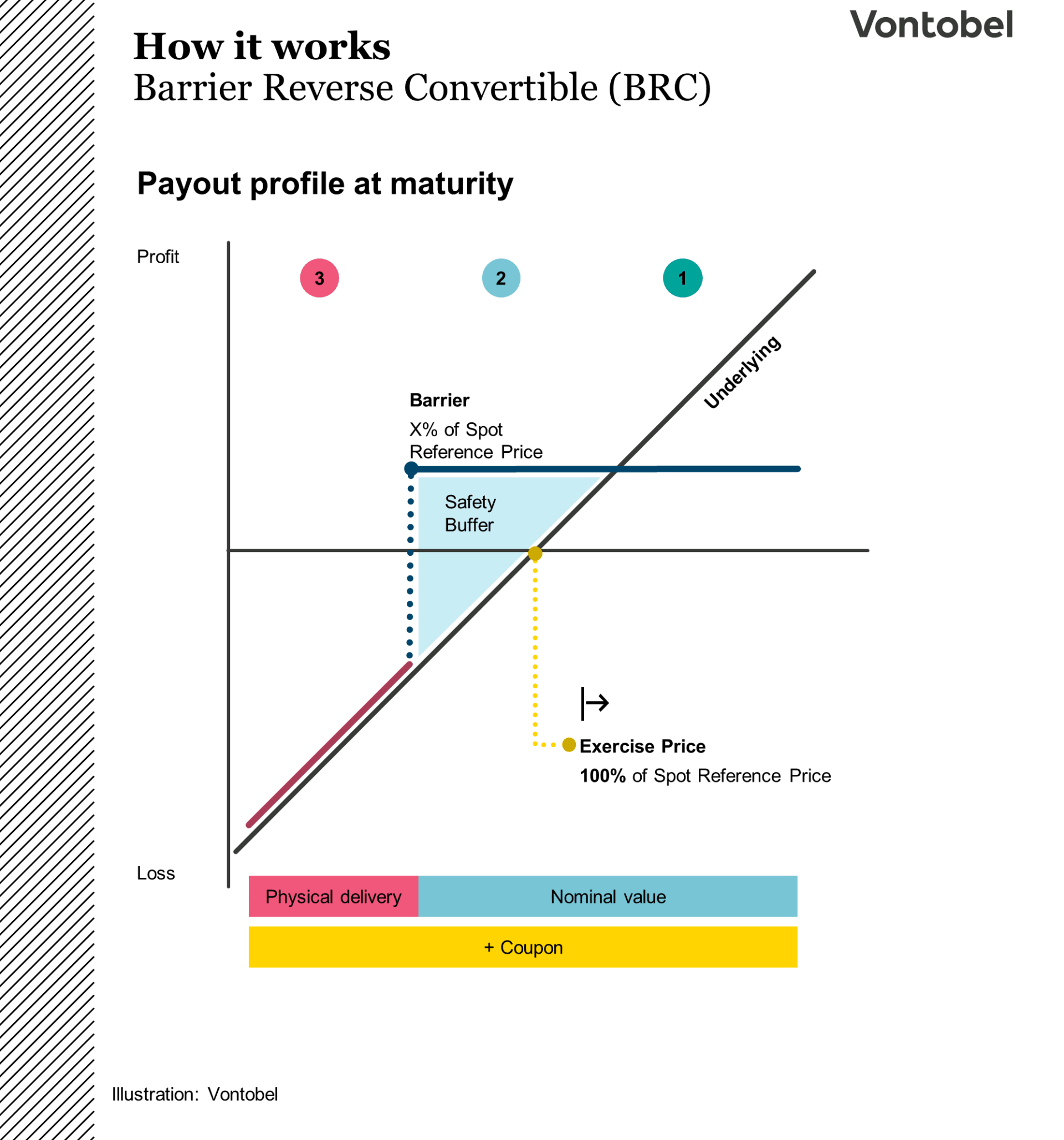 Illustration of the payout profile of a Barrier Reverse Convertible