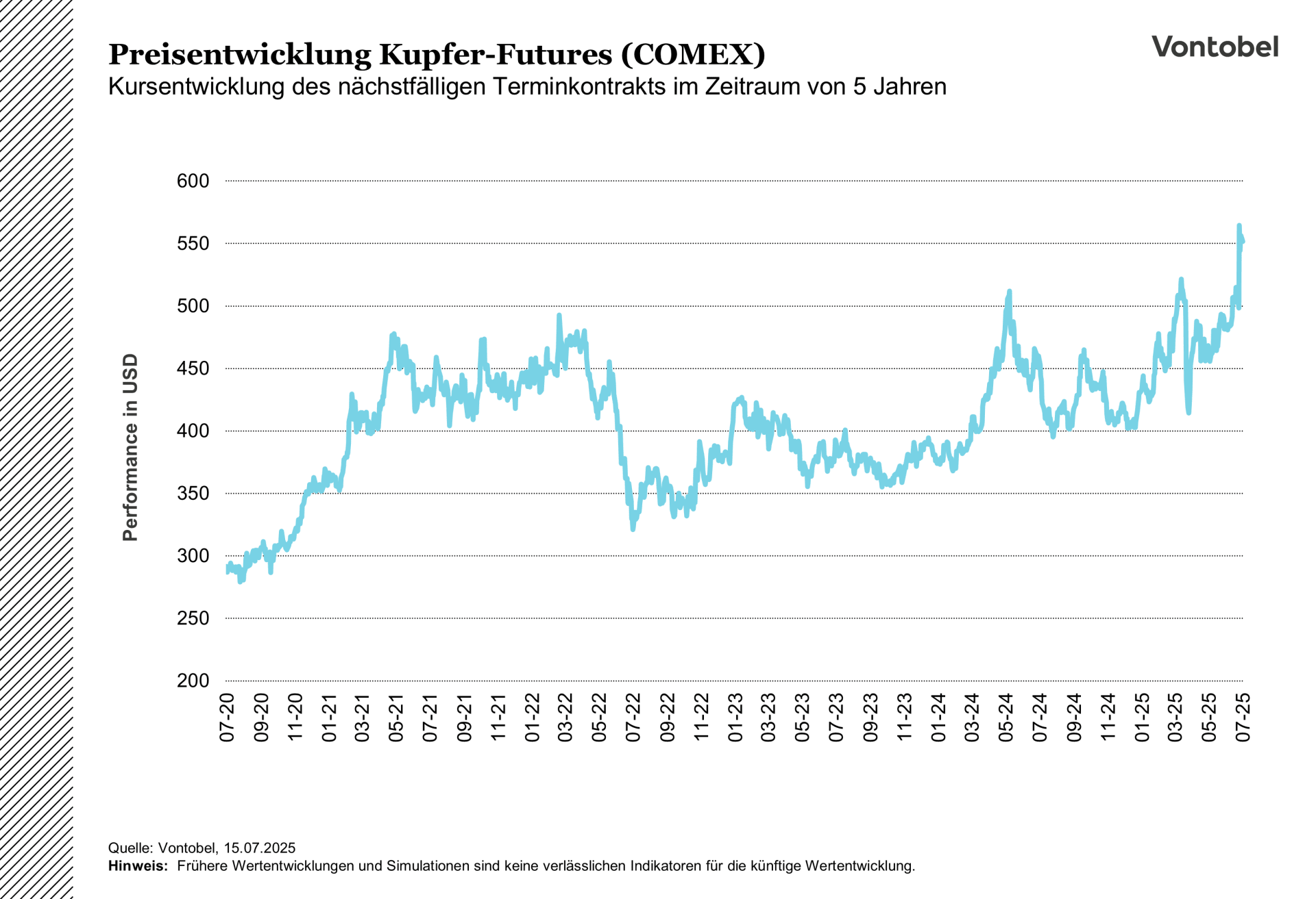 Entwicklung des Kupferpreises im Zeitraum von fünf Jahren