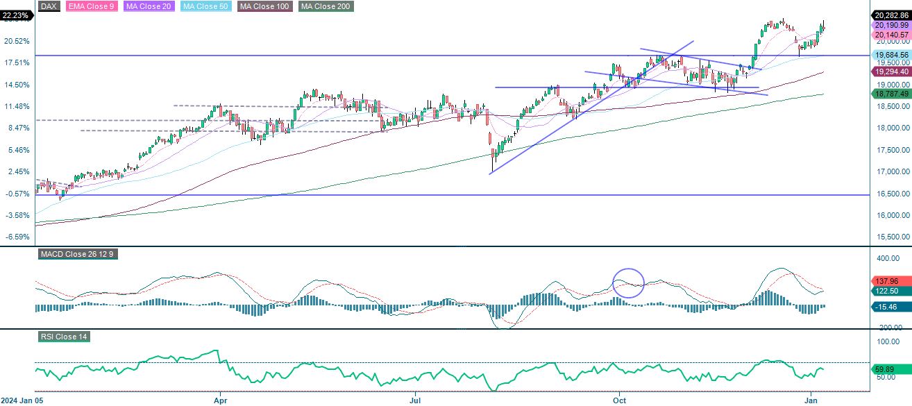 1-årig performance DAX
