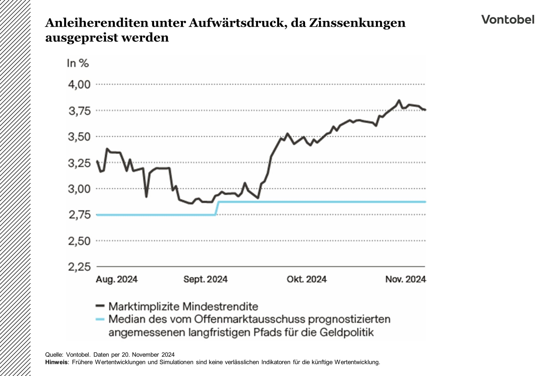 Verlauf der marktimplizierten Mindestrendite auf US-Staatsanleihen seit Beginn 2024