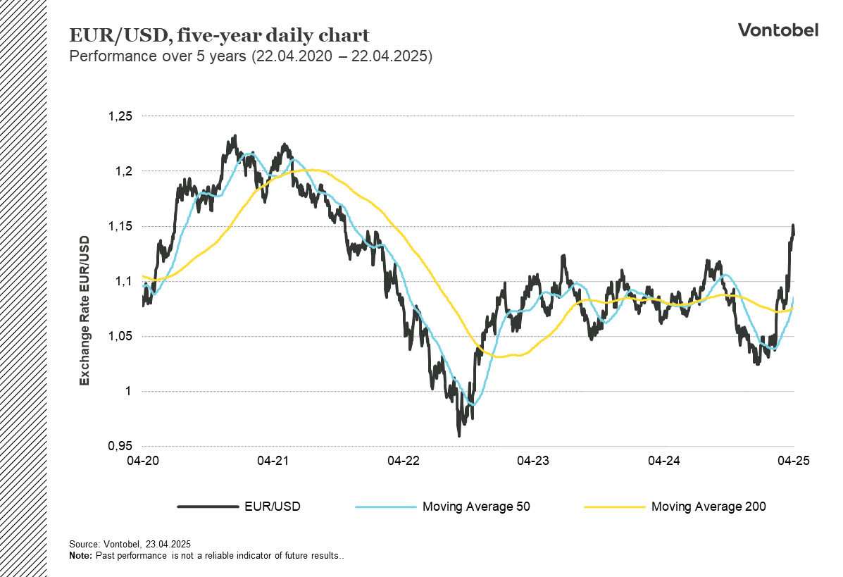 Fem års udvikling for EUR/USD