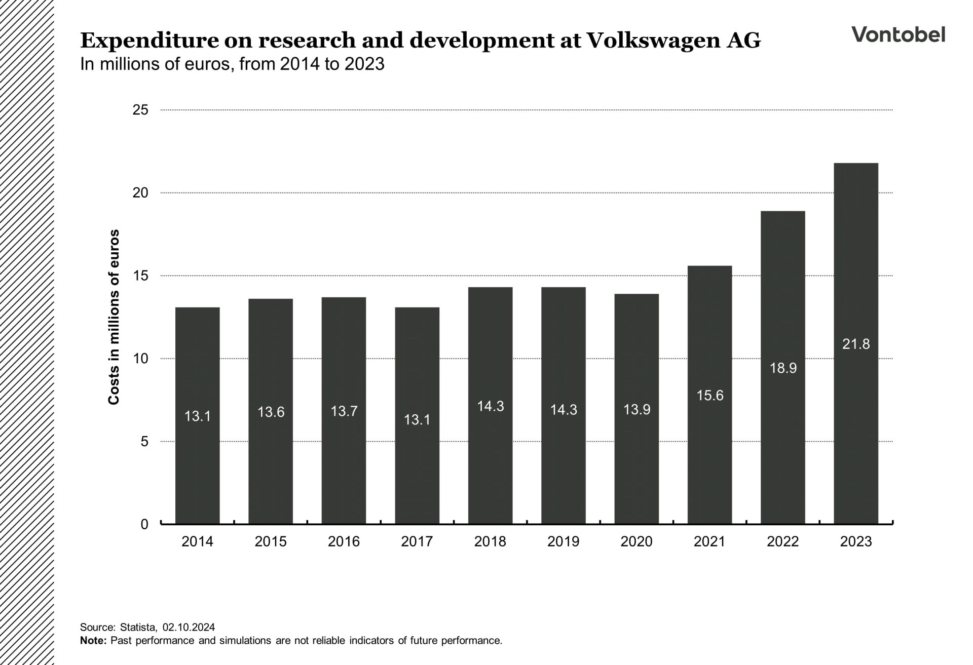 Expenditure for research and development by Volkswagen between 2014 and 2023