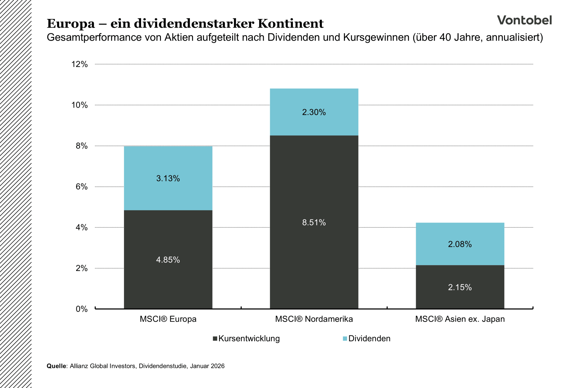 Gesamtperformance der Dividendenaktien in Europa Asien und Nordamerika