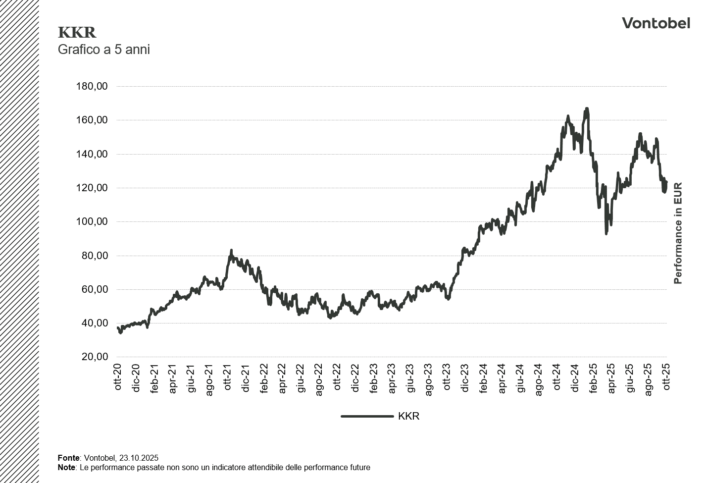 Grafico a 5 anni KKR