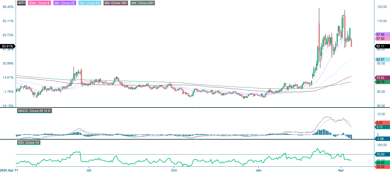 WTI-Öl Spotpreis (USD) 1-Jahres-Tageschart: Preistrends & Analyse