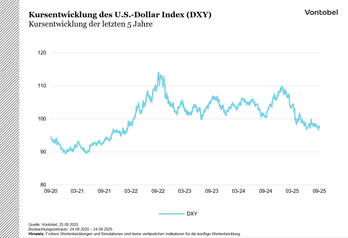 Chart des U.S.-Dollar Index (DXY) der letzten 5 Jahre