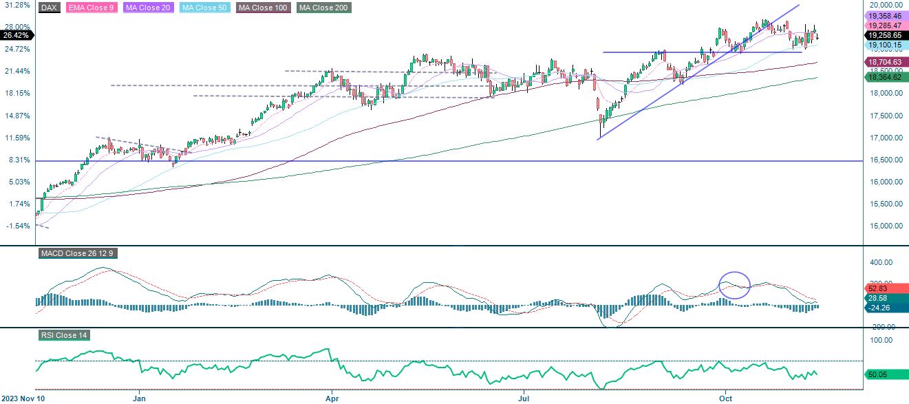 One-year daily chart of DAX (in EUR).