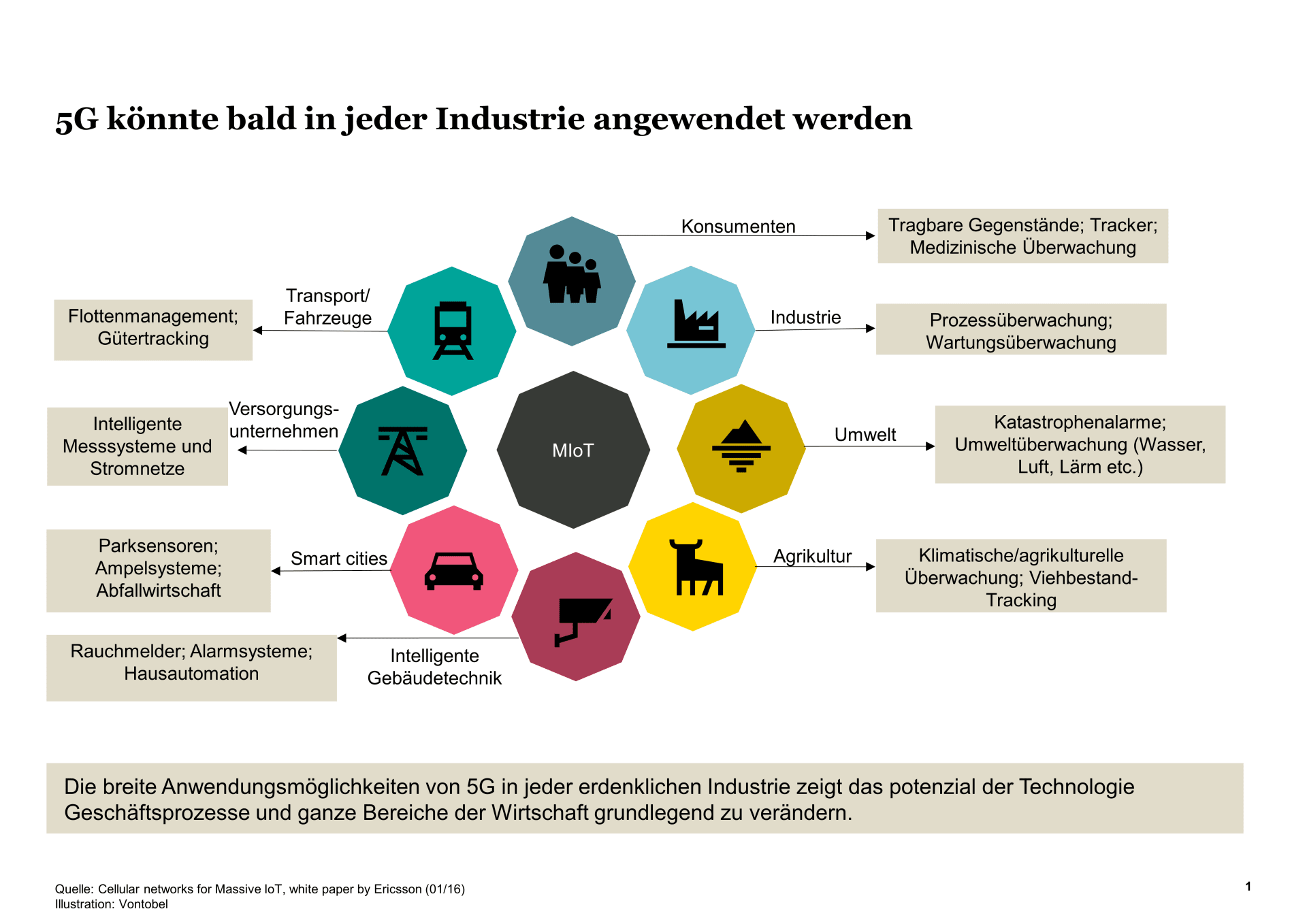 Infografik 5G von Vontobel