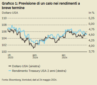 Infografica: previsione di un calo nei rendimenti a breve termine