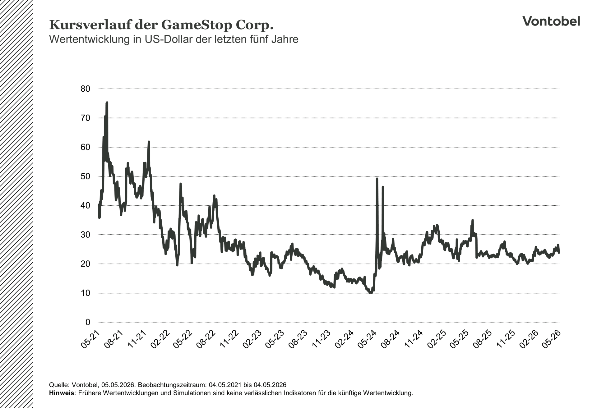 Kursentwicklung der GameStop Aktie seit 2021