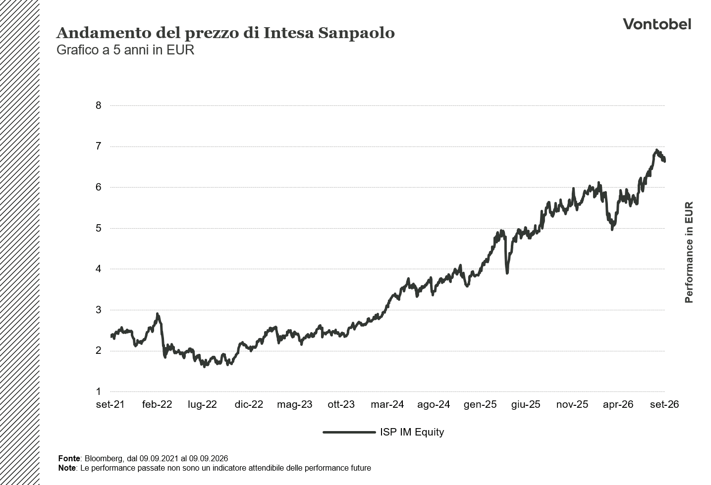 Andamento a 5 anni del prezzo di Intesa Sanpaolo
