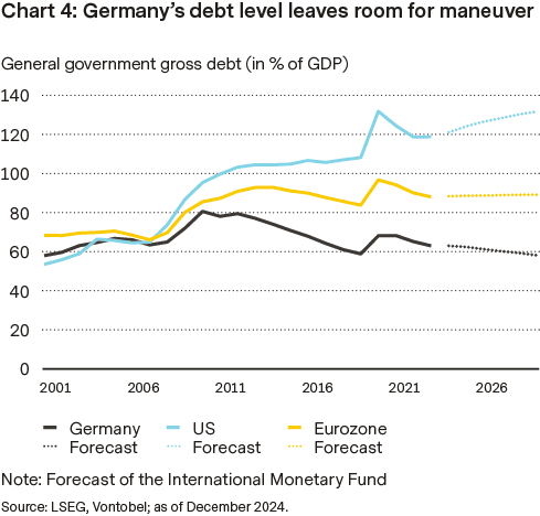 Comparison and forecast of government debt in Germany, the USA and the eurozone