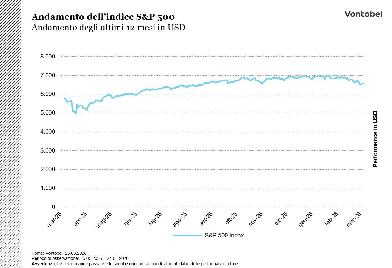 Grafico ad un anno dell'S&P 500