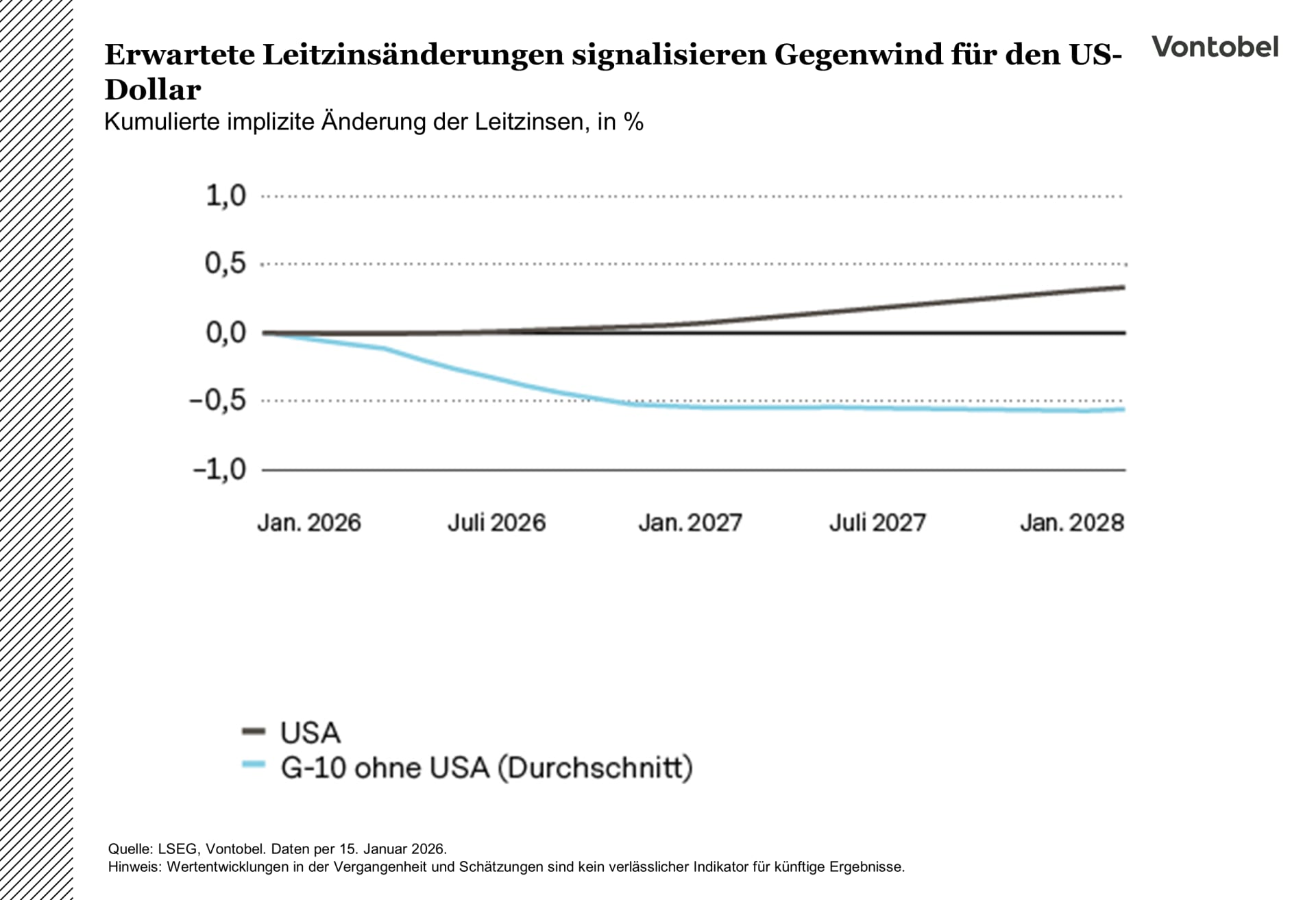 Erwartete Leitzinsänderungen in den USA und den G10-Laendern mit Prognose bis 2028