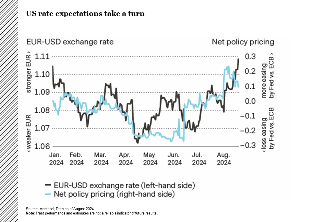 US rate expectations take a turn