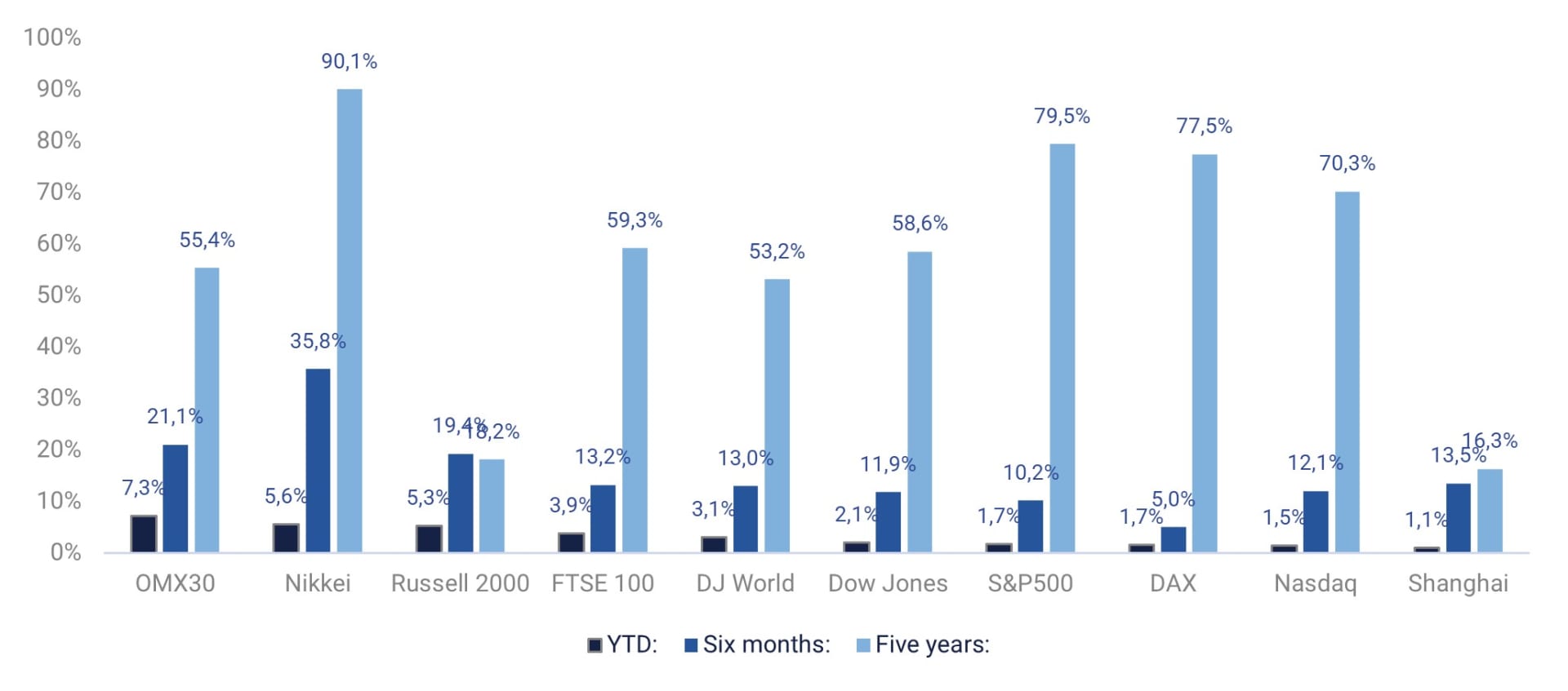 Ein Vergleich der weltweiten Indizes über verschiedene Zeiträume
