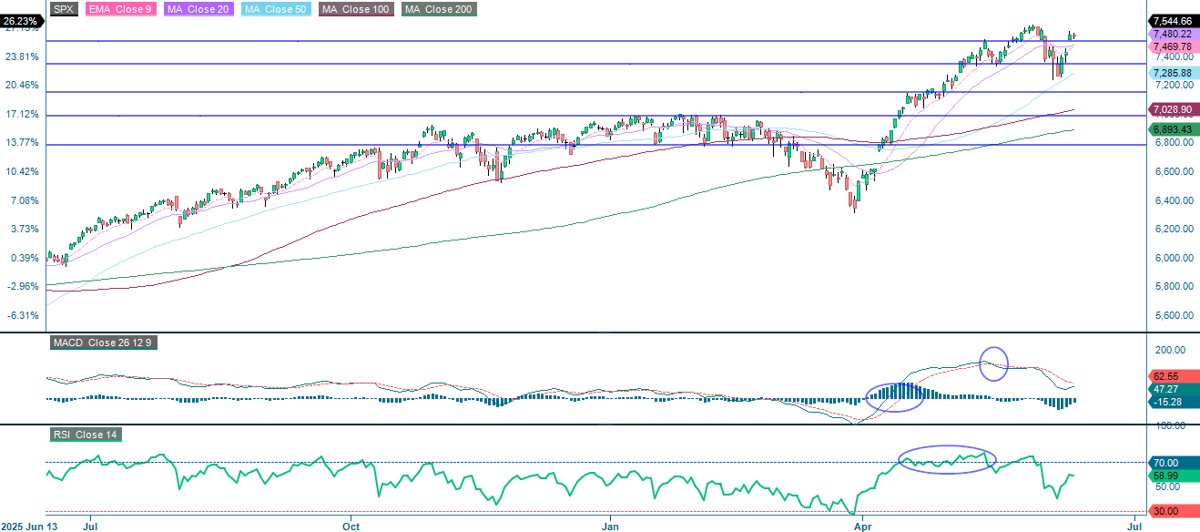 S&P 500® Index (in USD), Ein-Jahres-Tageschart