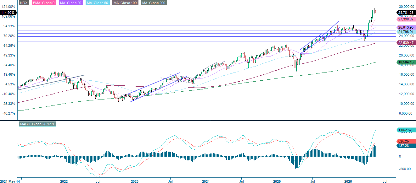 NASDAQ-100 (USD) 5-Year Weekly Chart: Long-Term Performance & Trends