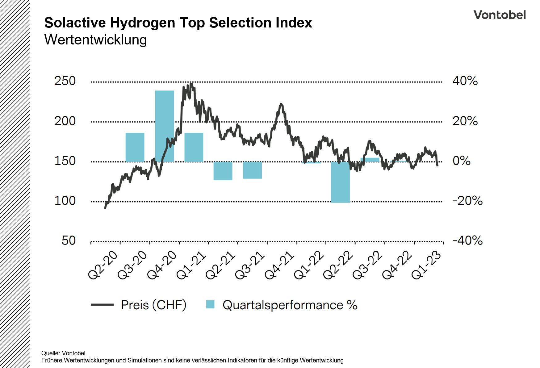 Wertentwicklung des Solactive Hydrogen Top Selection Index
