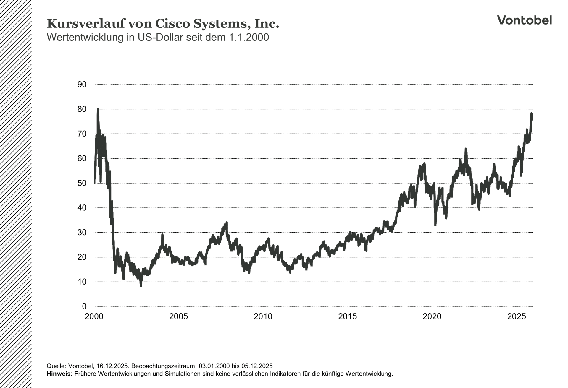 Kursentwicklung der Cisco Aktie seit dem Jahr 2000