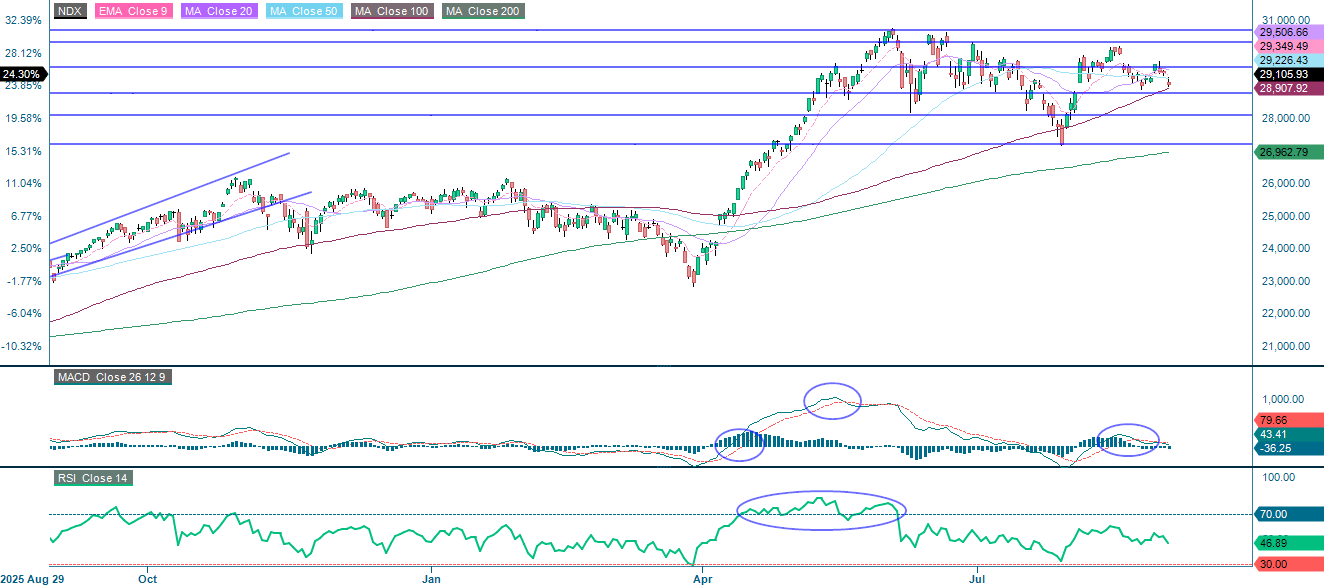 Line chart of Nasdaq 100 in USD over one year using daily data points.