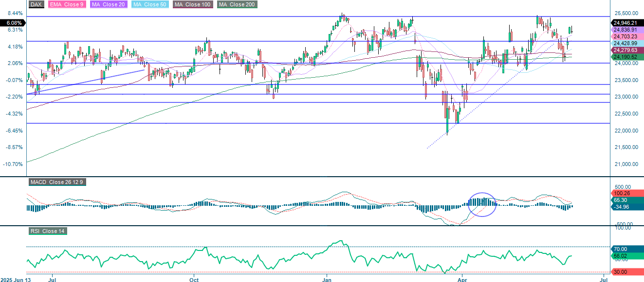 DAX® (in EUR), Ein-Jahres-Tageschart