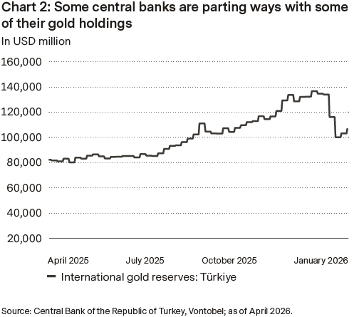 Some central banks are parting ways with some of their gold holdings