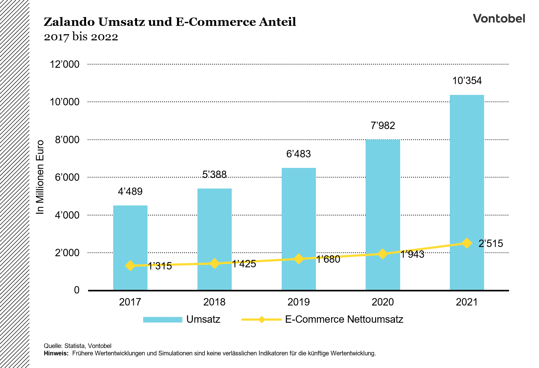 Umsatz von Zalando zwischen 2017 und 2022