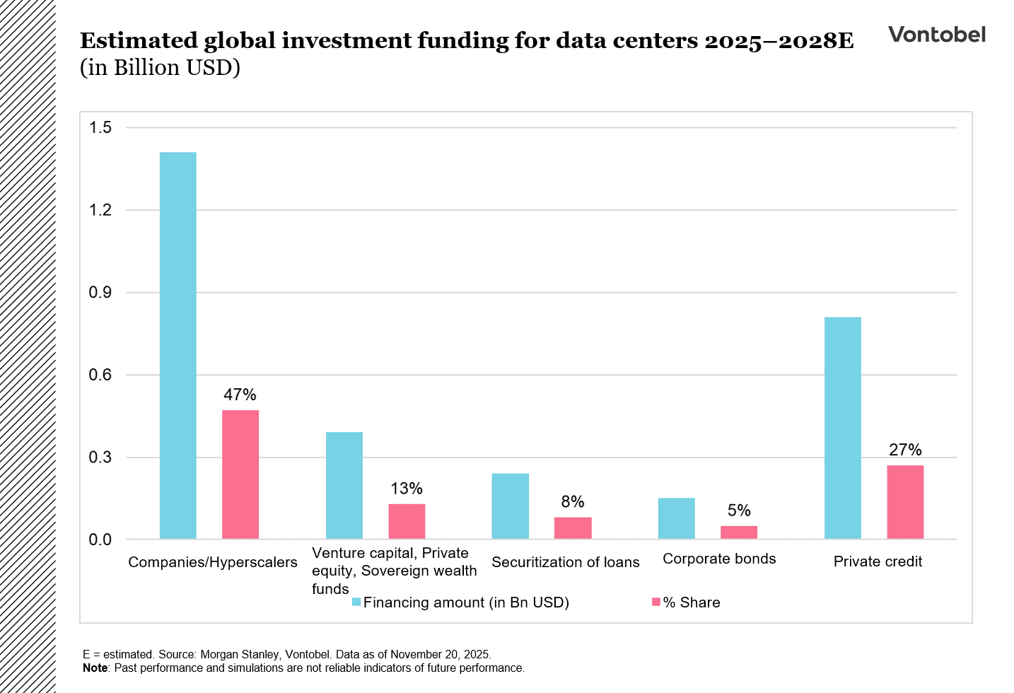 Anslået global investeringsfinansiering for datacentre 2025–2028E (i milliarder USD)