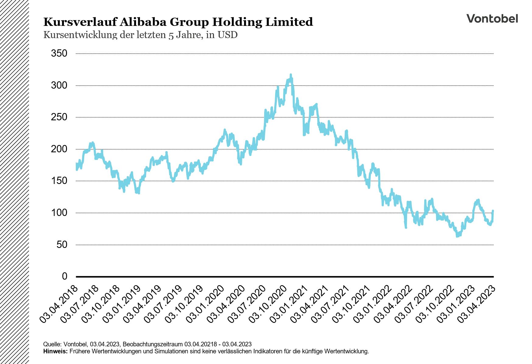 Kursverlauf der Aktie von Alibaba im zeitraum von 2018 bis 2023