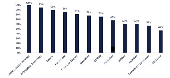 S&P® 500-Gewinne über den Schätzungen im 4. Quartal 2025, aufgeschlüsselt nach Sektoren