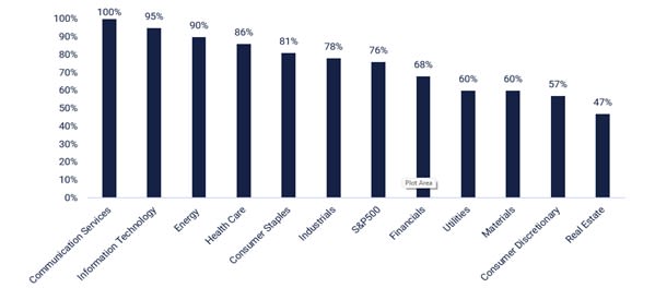 S&P 500-indtjening over estimater i Q4 2025, rangeret efter sektor