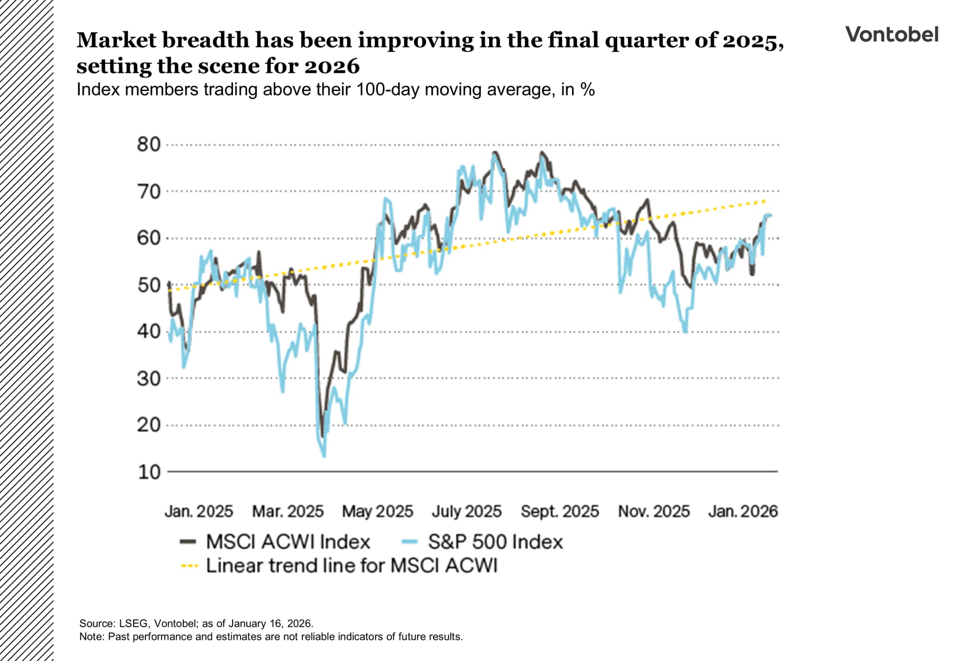 Market breadth has been improving in the final quarter of 2025