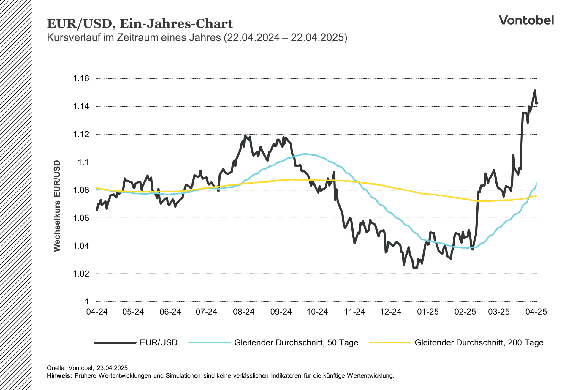 Tägliche Entwicklung des Euro-Dollar-Kurses im Verlauf eines Jahres zwischen April 2024 und 2025
