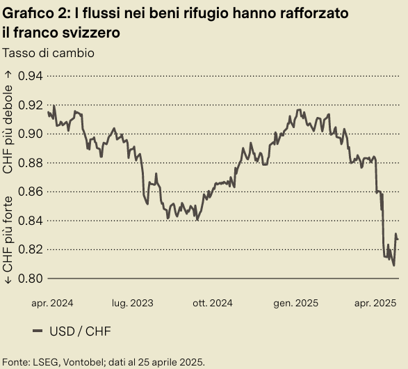 Grafico: USD/CHF