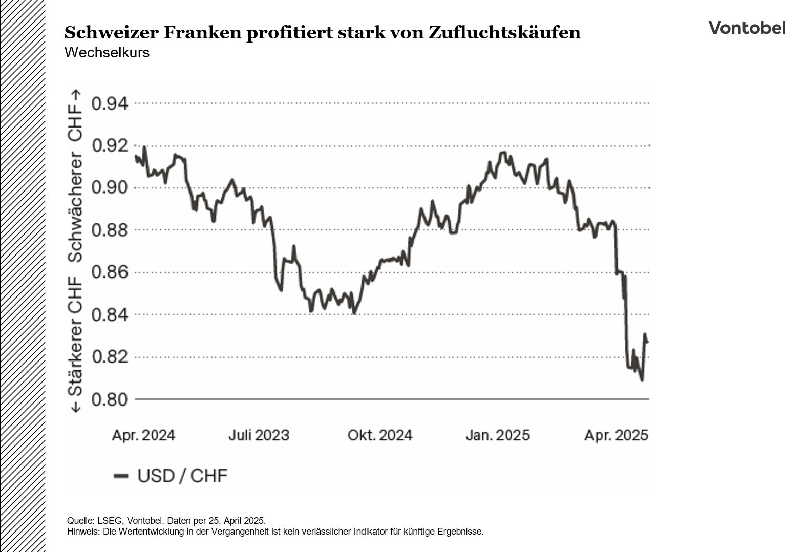 USDCHF-Wechselkurs von April 2024 bis April 2025