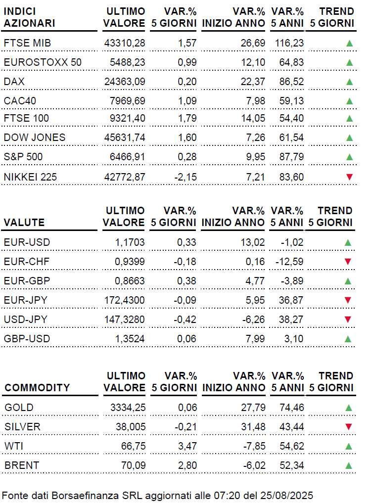 Weekly