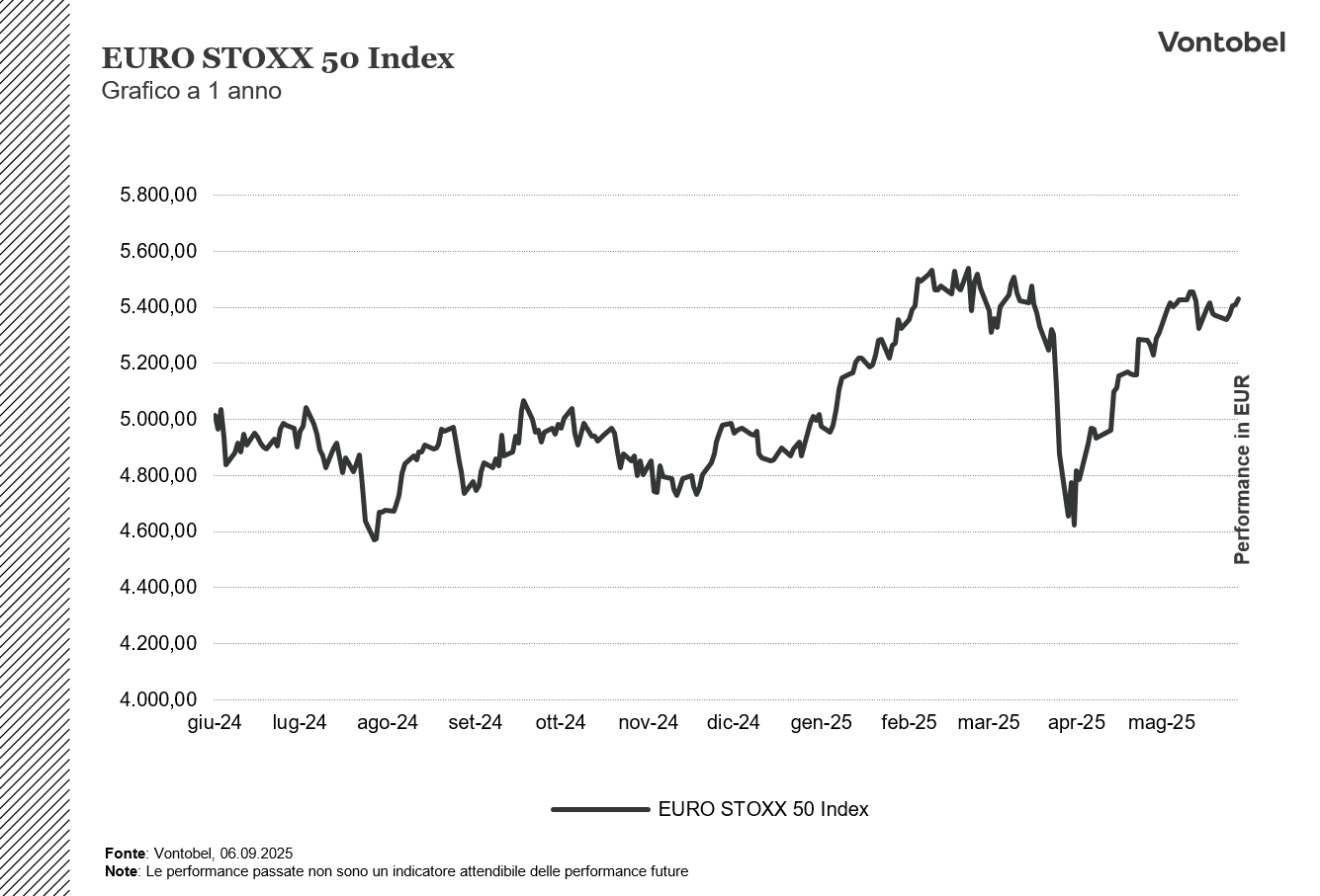 Grafico performance Eurostoxx50 a 1 anno
