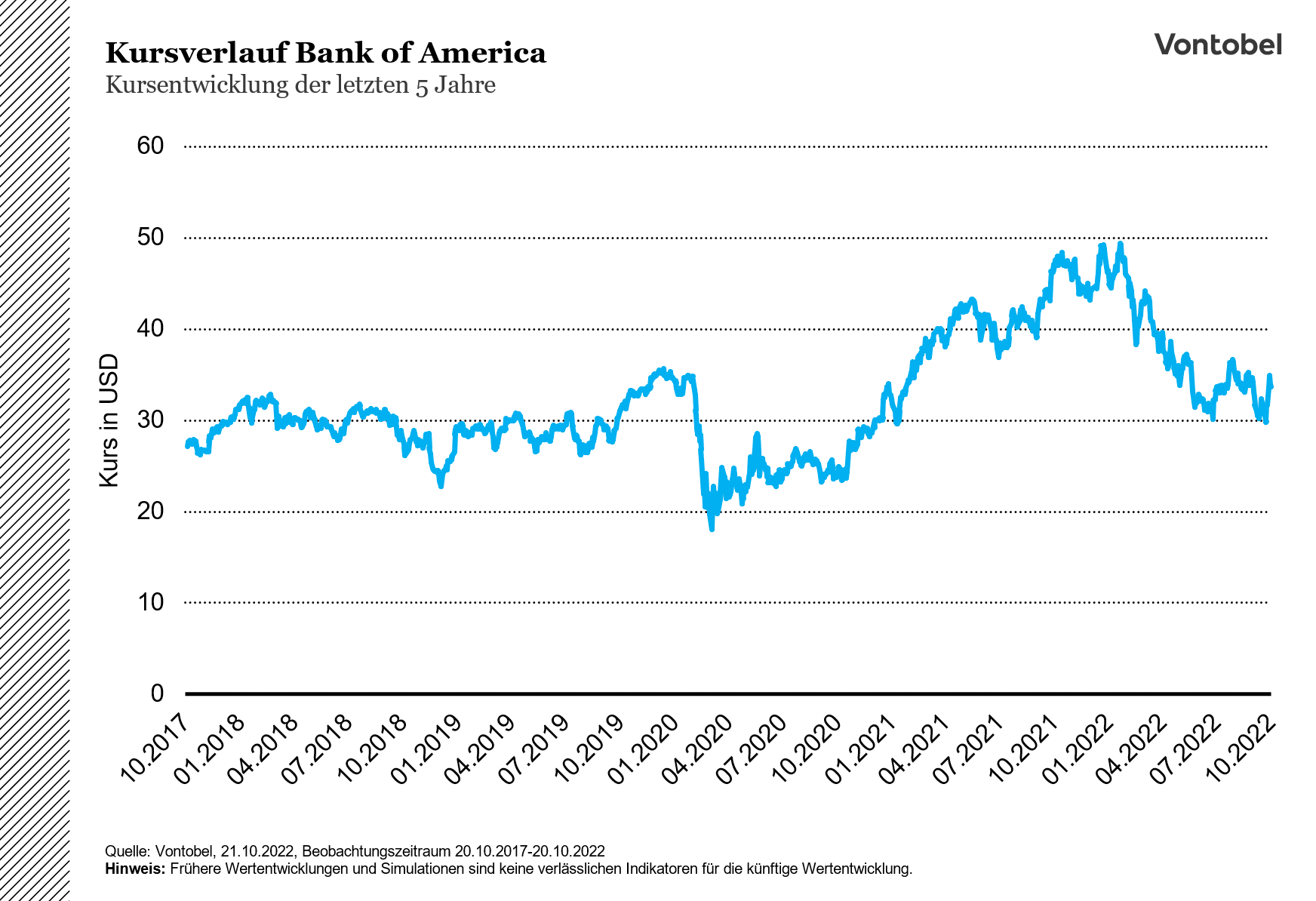 Kursverlauf der Bank Of America zwischen 2017 und 2022