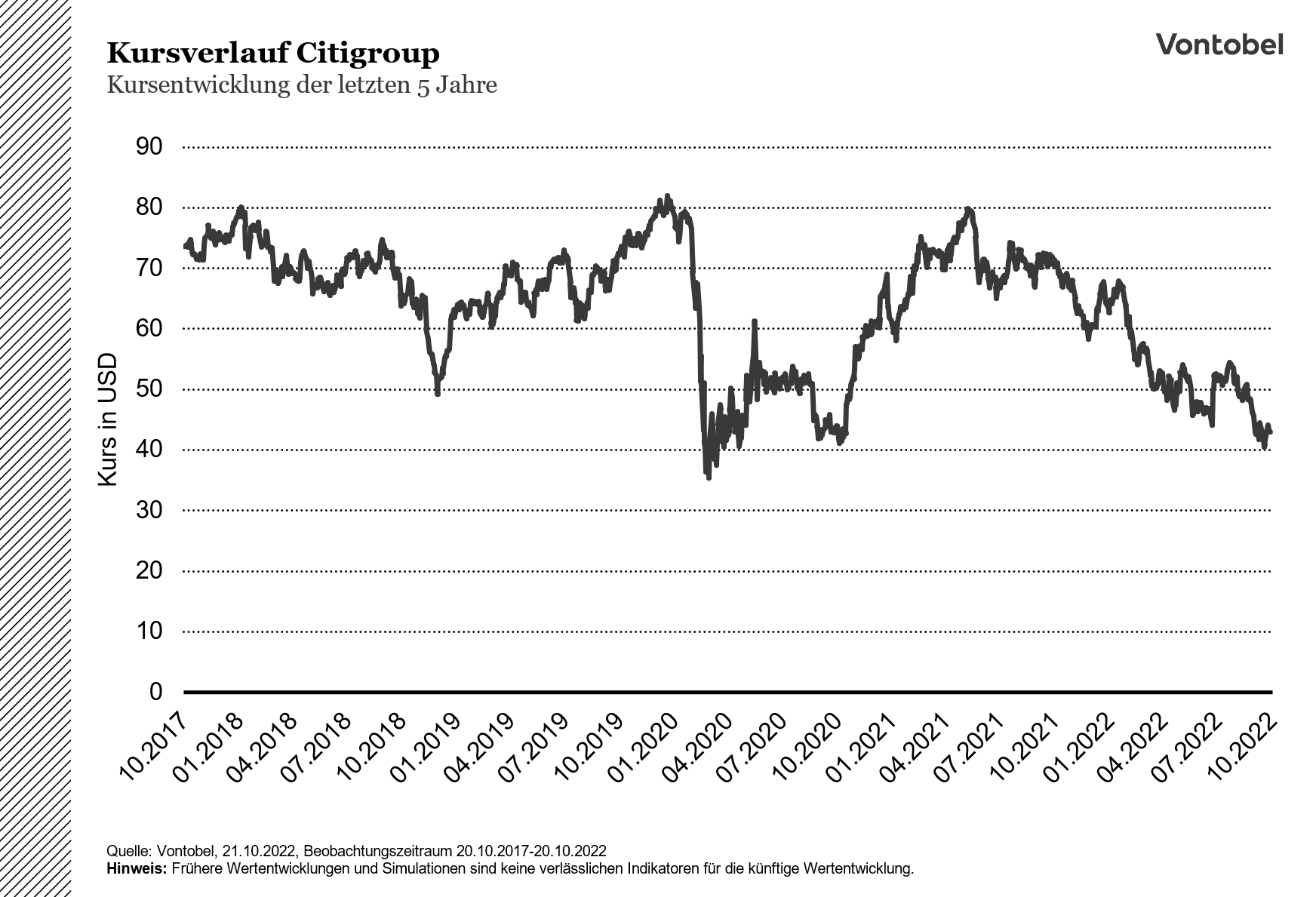 Kursverlauf der Citigroup zwischen 2017 und 2022