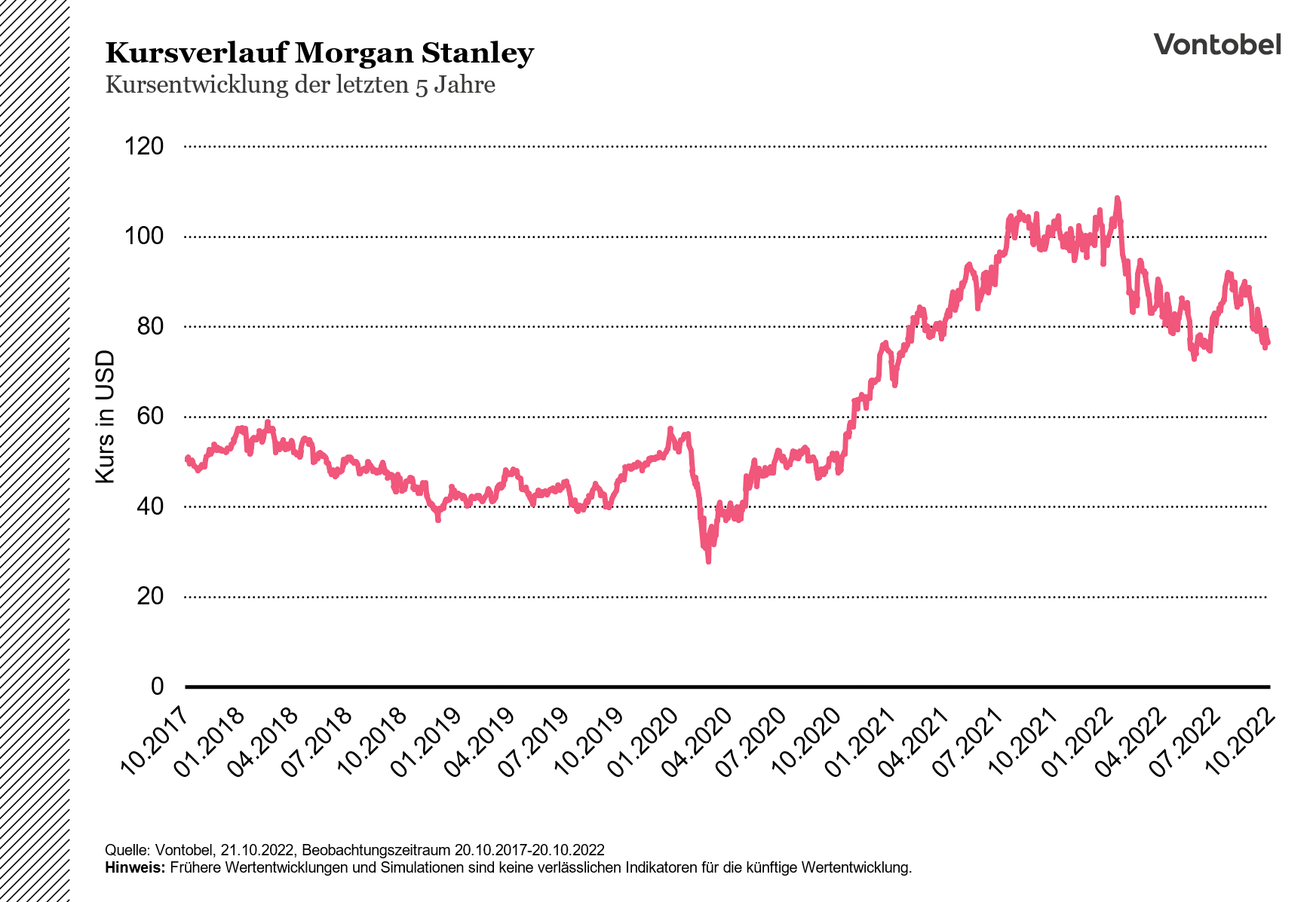 Kursverlauf von Morgan Stanley zwischen 2017 und 2022