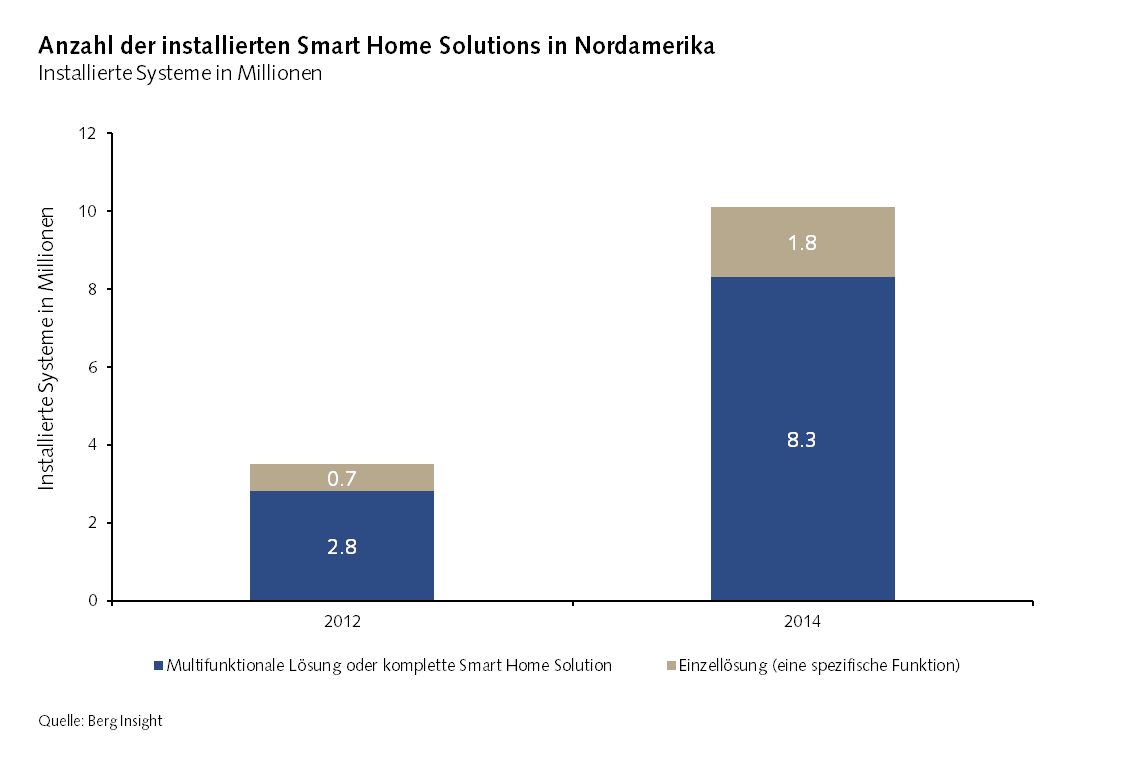 Anzahl von Smart Home Solutions in Nordamerika