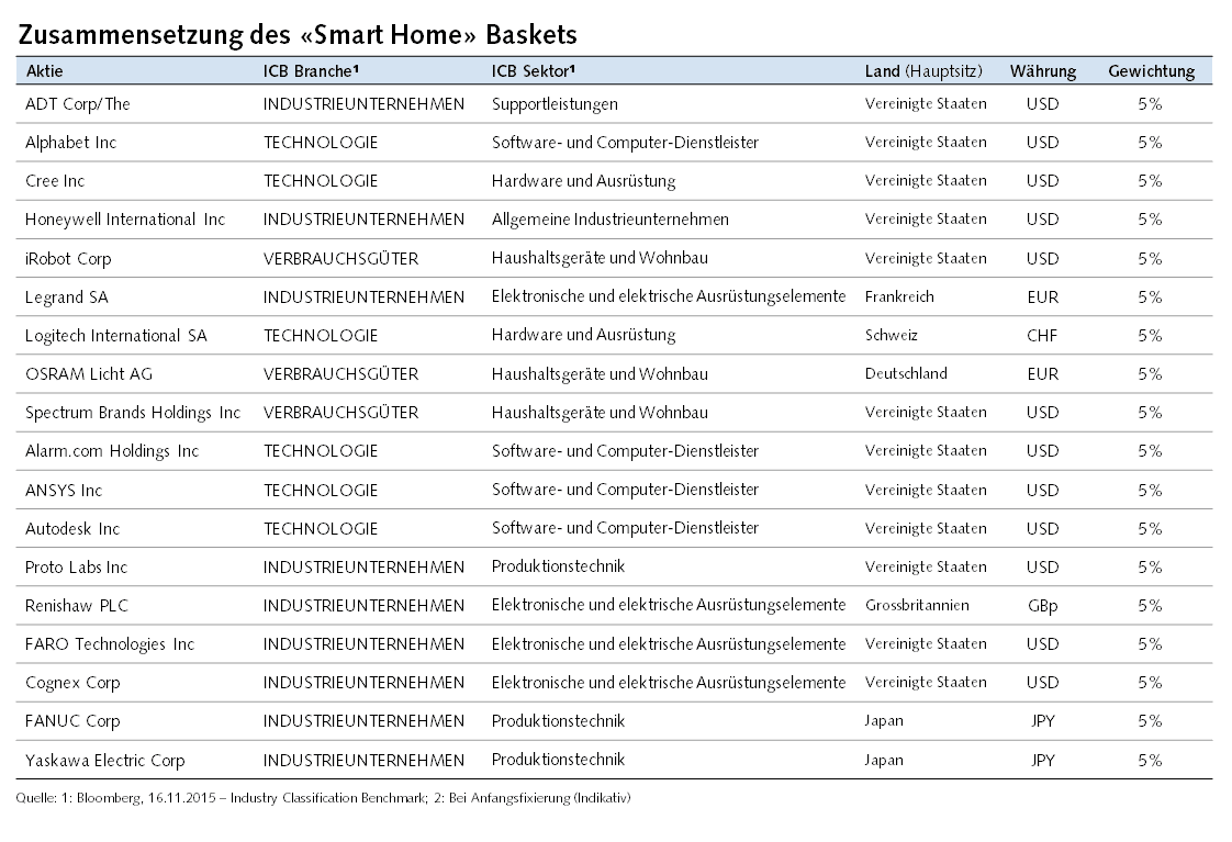 Zusammensetzung des Smart Home Baskets