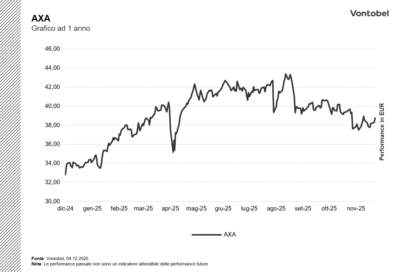 Grafico a 1 anno 