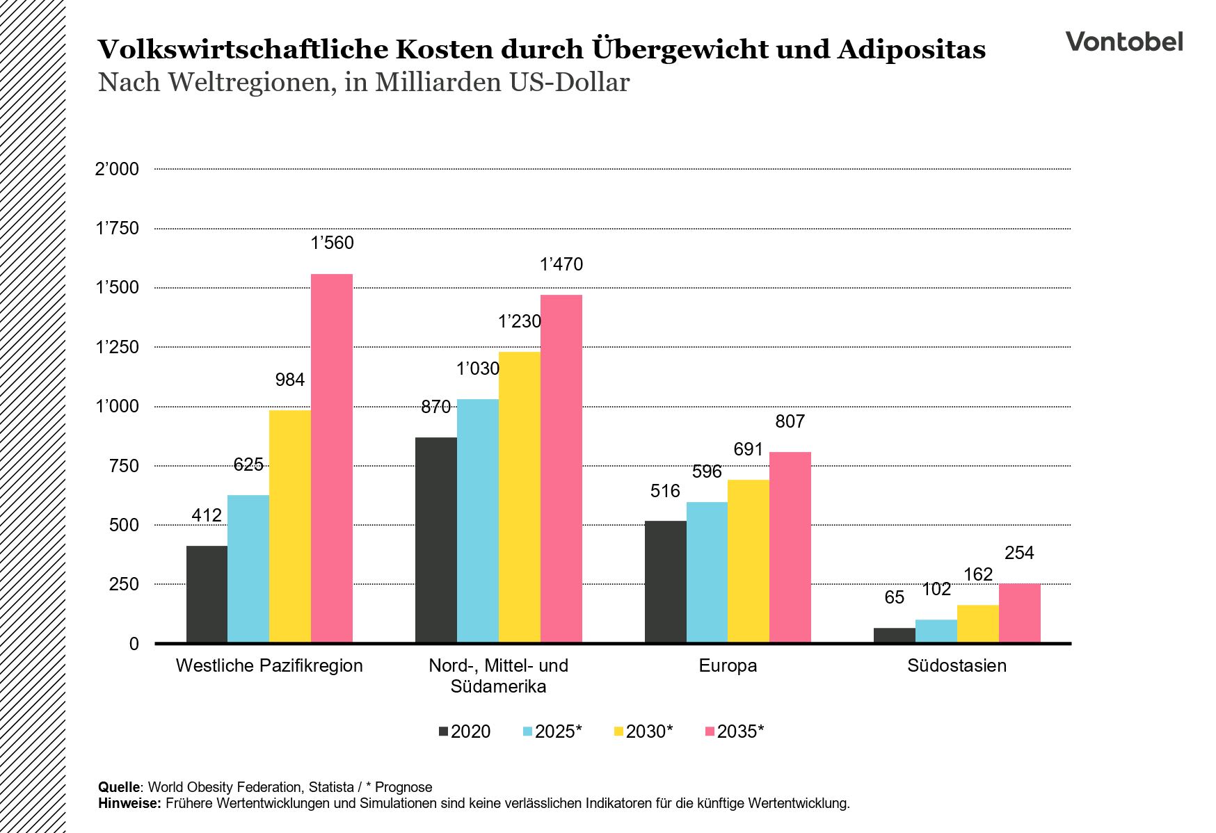 Balkendiagramm der Volkswirtschaftlichen Kosten aufgrund Übergewicht