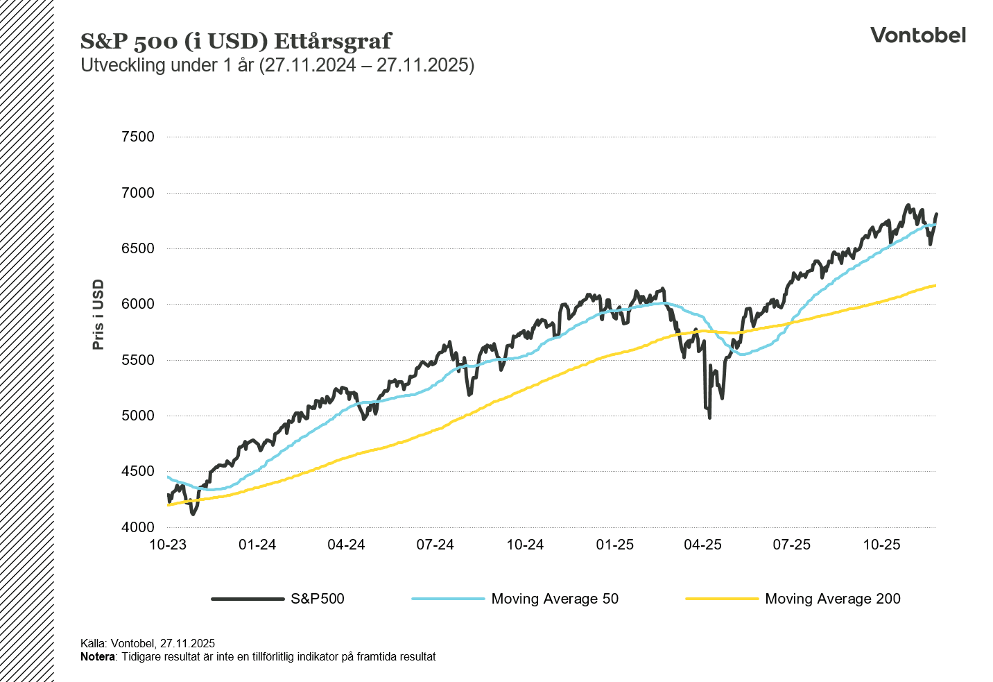 Ettårsgraf S&P 500 i USD