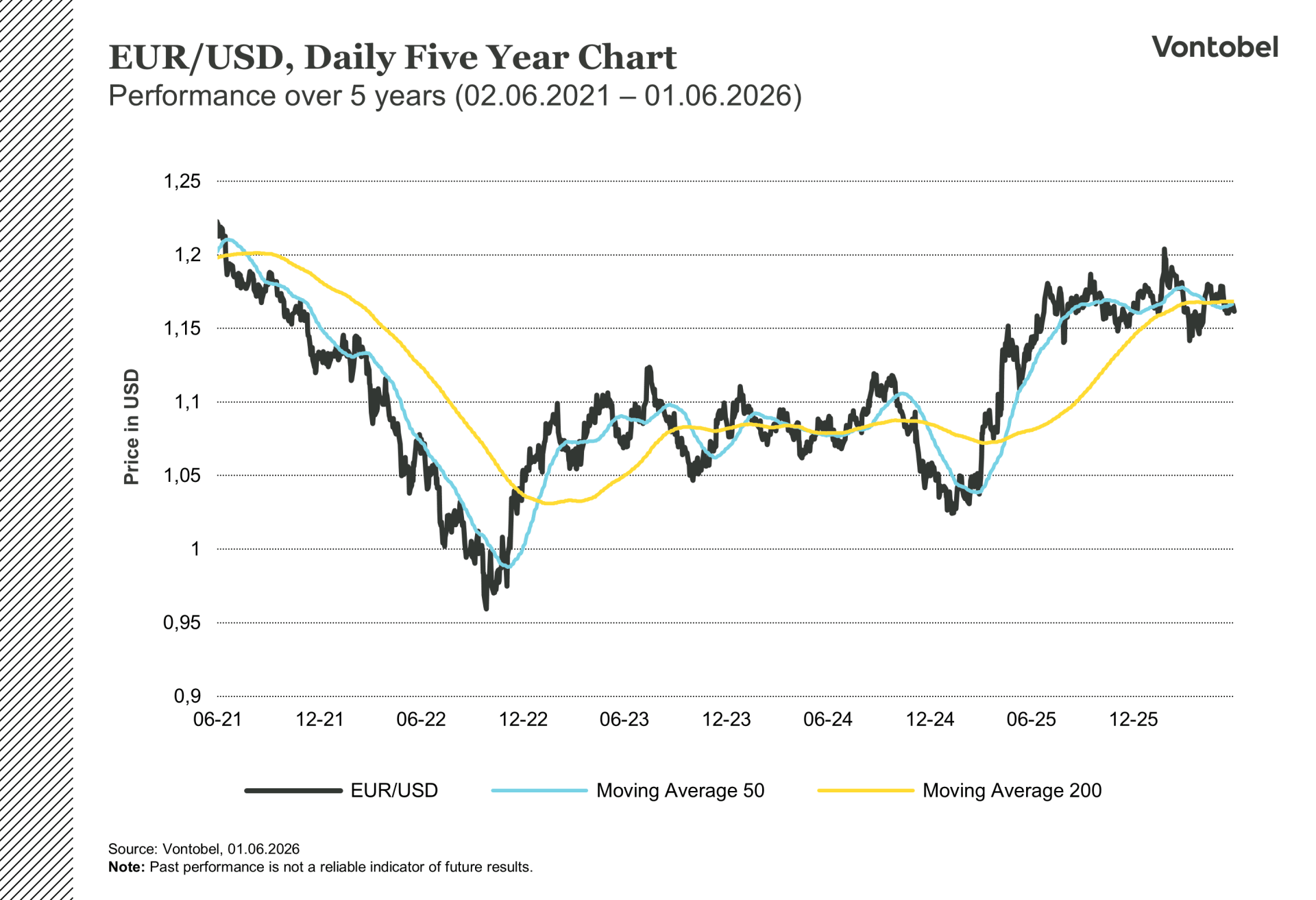 EUR/USD 5 vuoden päivittäinen kaavio: valuuttakurssin trendit ja analyysi